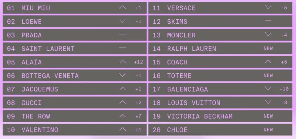 The Lyst Index Q3 2024: Miu Miu ve Alaïa’nın Moda Zirvesindeki Yükselişi